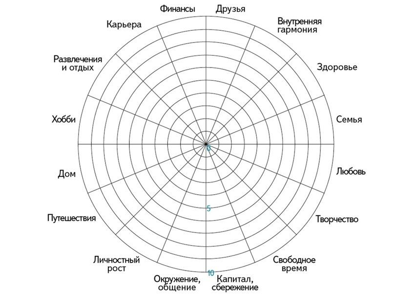 Схематическое колесо жизненного баланса с разными жизненными сферами на 12 секций