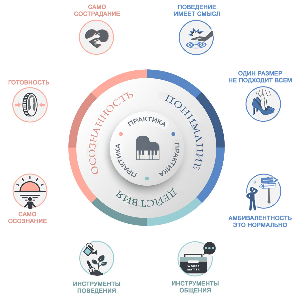 Колесо Приглашение к Переменам